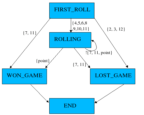 state diagram